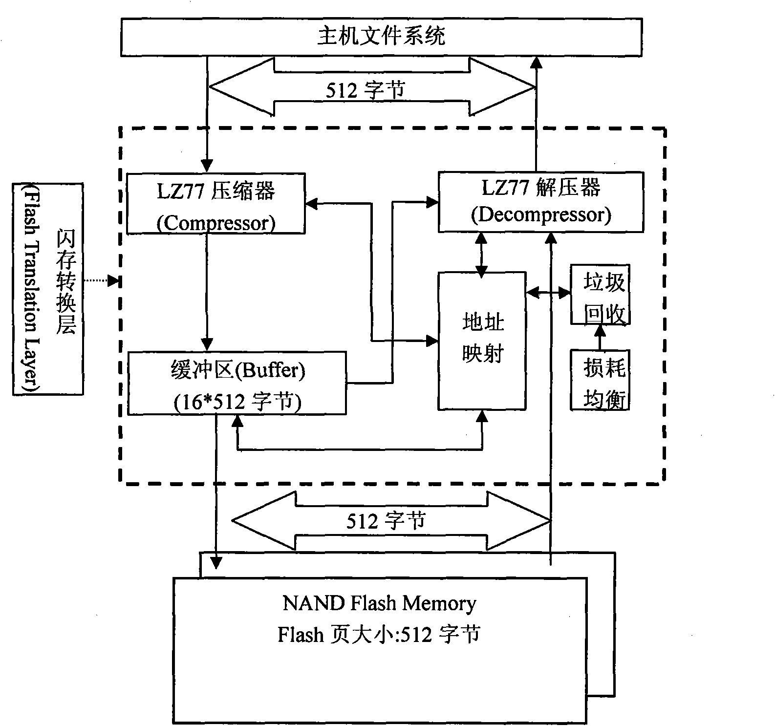 Flash translation layer (FTL) with data compression function and implementation method