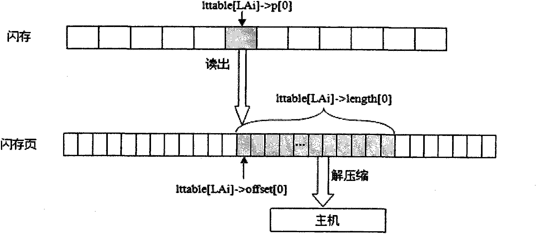 Flash translation layer (FTL) with data compression function and implementation method