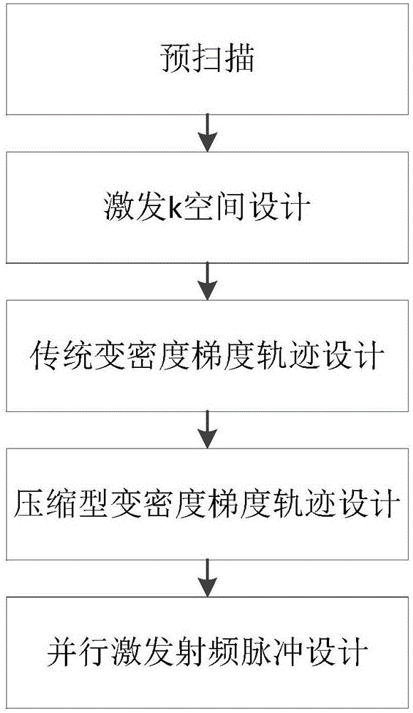 Compressive spiral gradient radio frequency pulse design method reducing special absorption rate