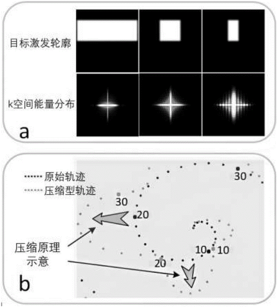 Compressive spiral gradient radio frequency pulse design method reducing special absorption rate