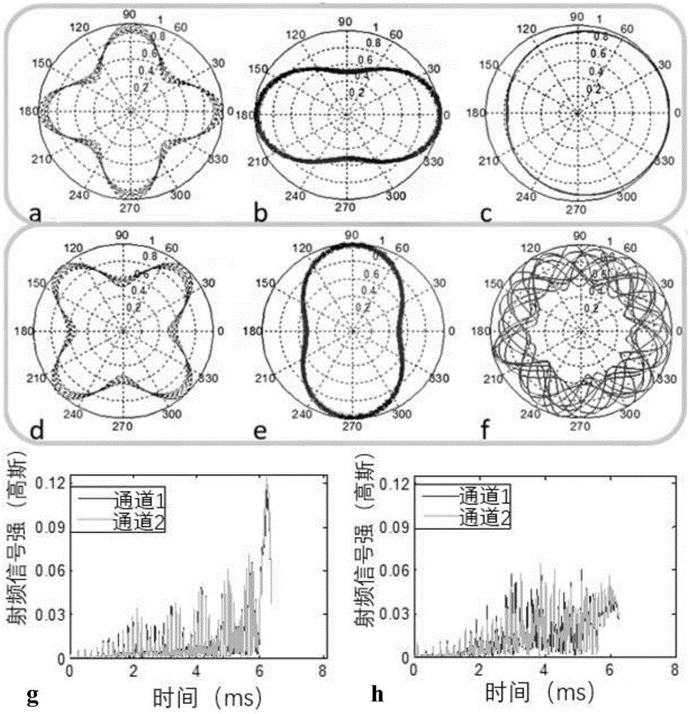 Compressive spiral gradient radio frequency pulse design method reducing special absorption rate