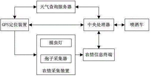 Decision and control system of pesticide spraying