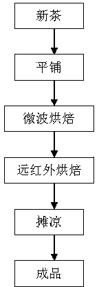 Microwave and far-infrared composite baking method for improving quality of Tieguanyin fresh tea