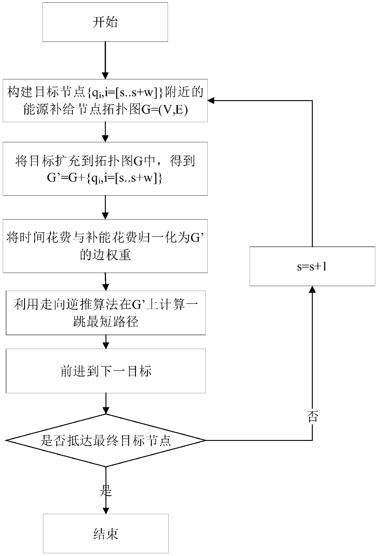 Target direction and energy supply considered path planning method of unmanned device