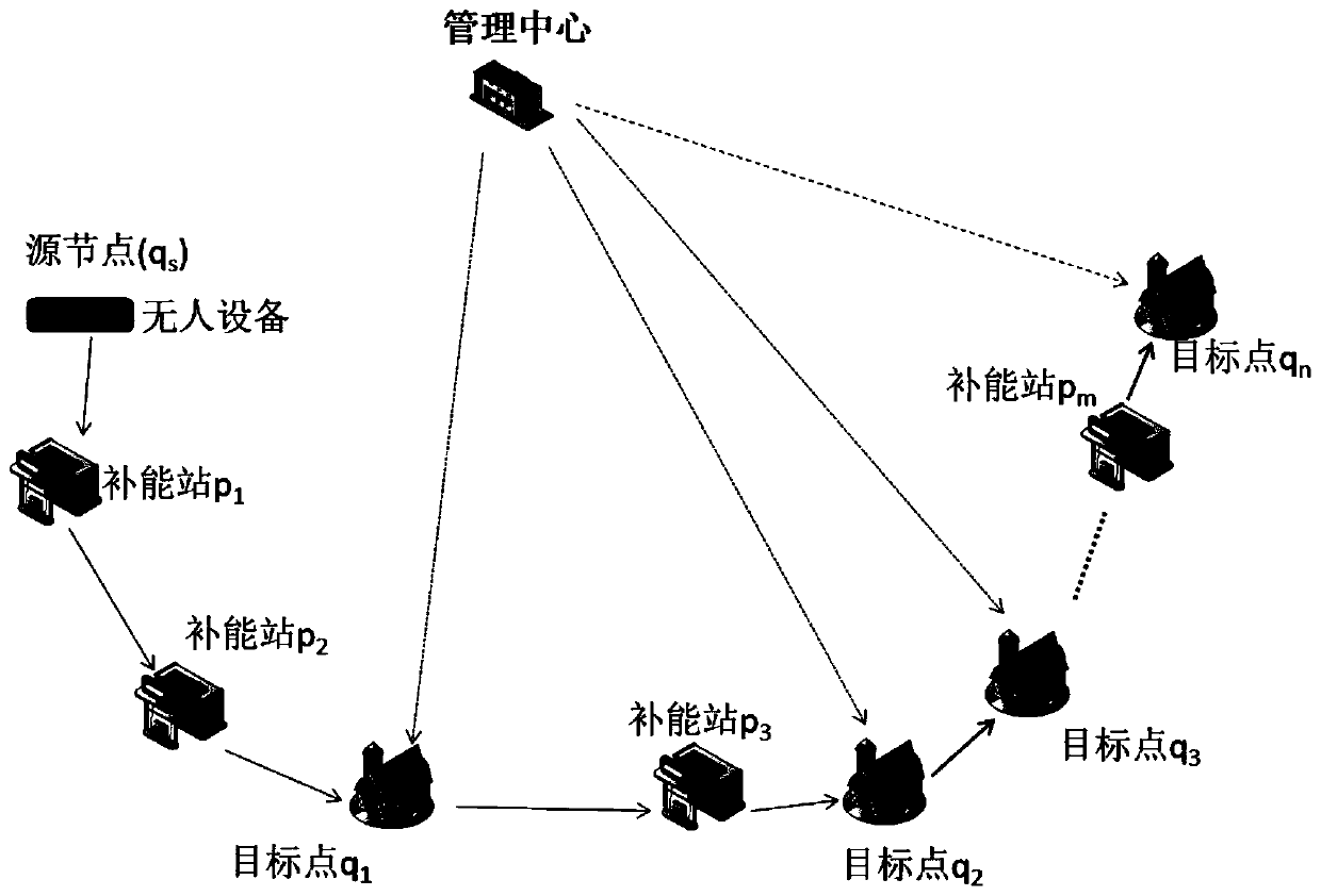 Target direction and energy supply considered path planning method of unmanned device