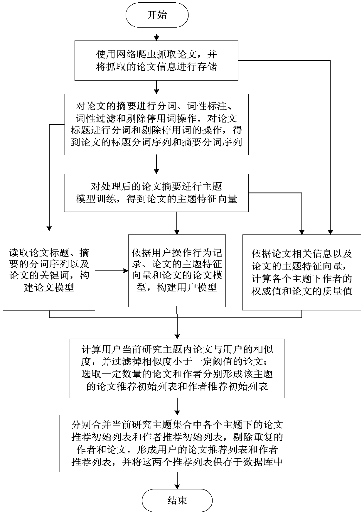 Authoritative author and high-quality paper recommending system and recommending method