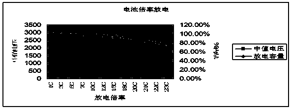 Positive pole piece of large multiplying power lithium iron phosphate battery and preparation method thereof