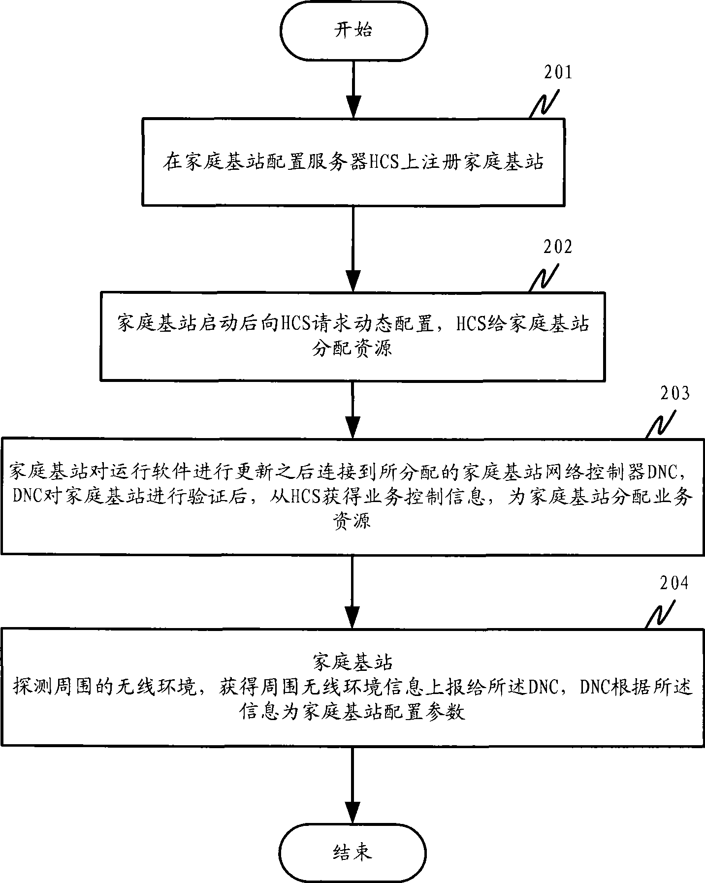 Automatic installation method for household base station