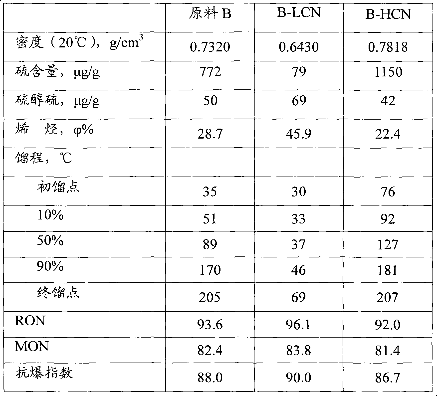 Gasoline hydrodesulfurization method