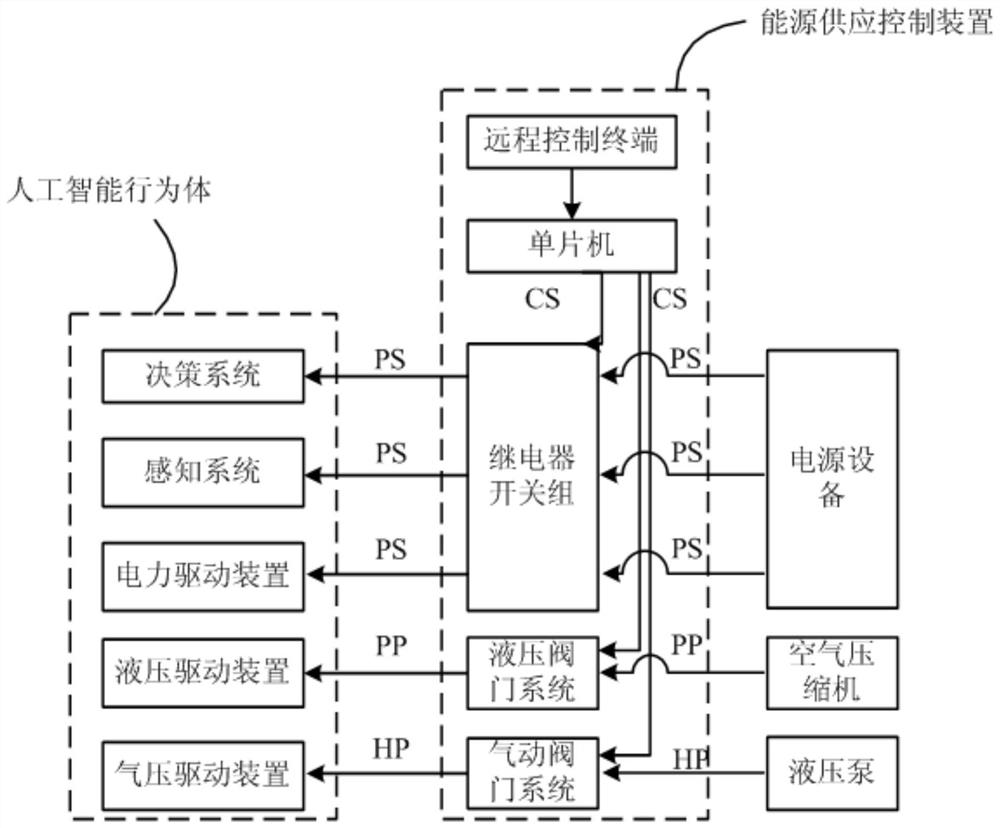 An energy supply control device and system for an artificial intelligence actor