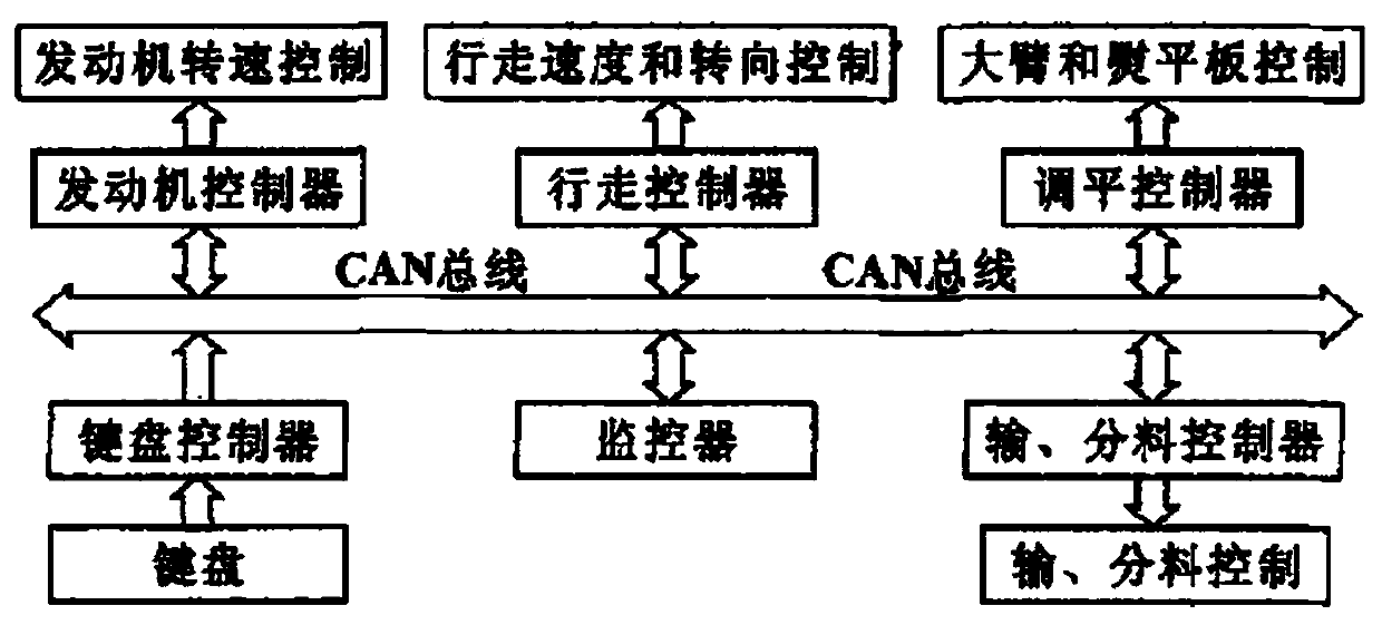 Paver digital control system