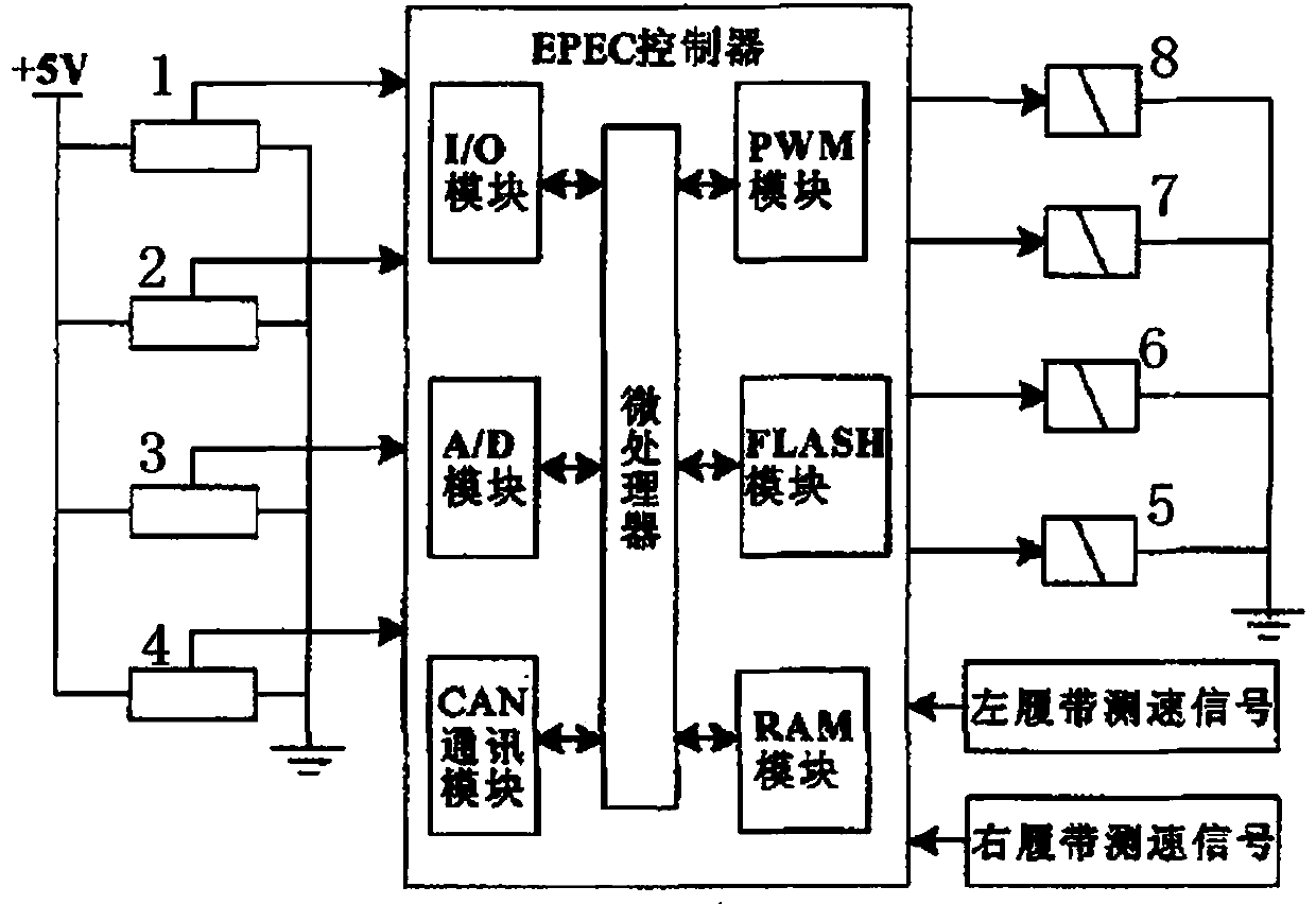 Paver digital control system