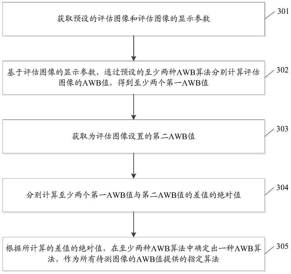 A kind of evaluation method of awb algorithm, mobile terminal and computer storage medium