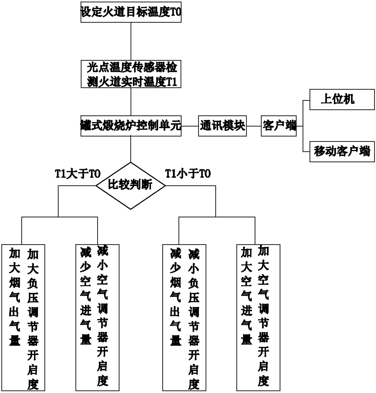 Temperature adjustment control device and temperature adjustment control method for tank type calciner