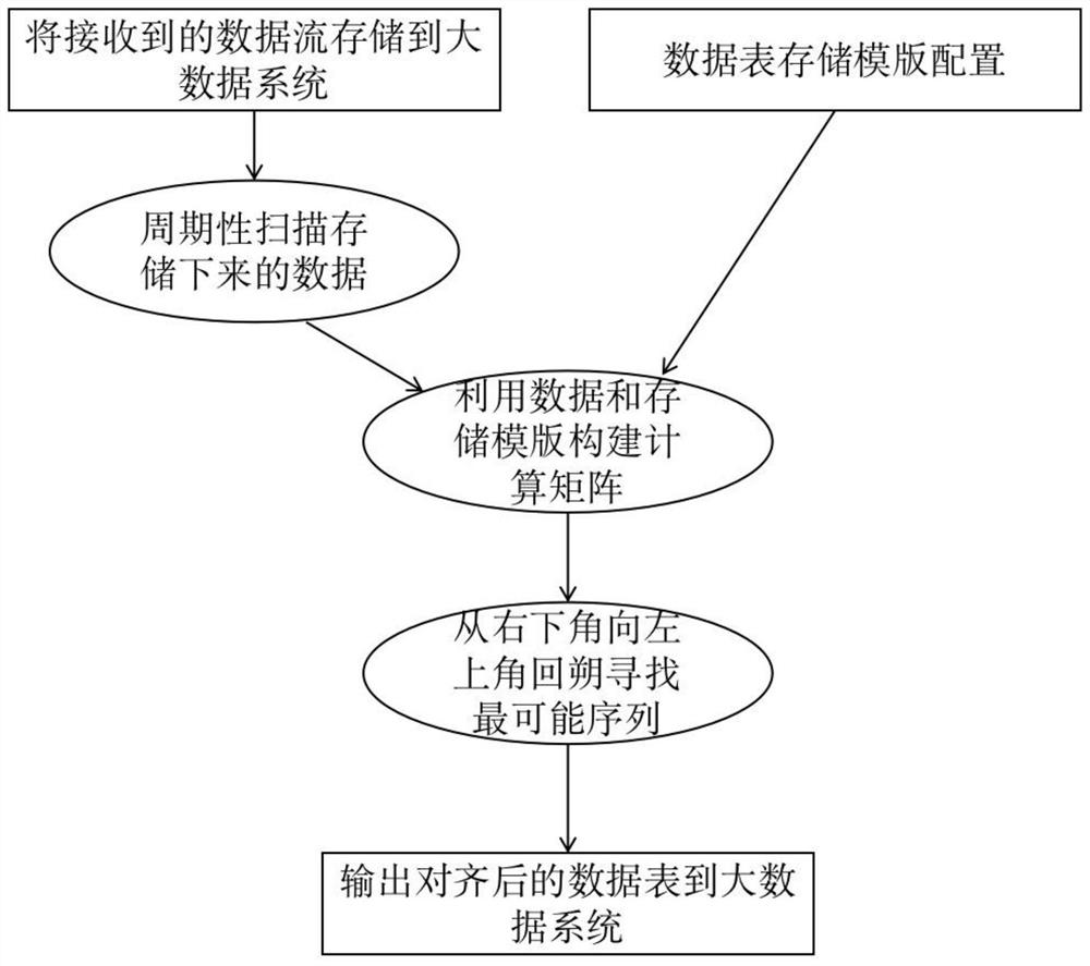 A method and system for multi-dimensional sensing optimization of the Internet of Things based on data alignment