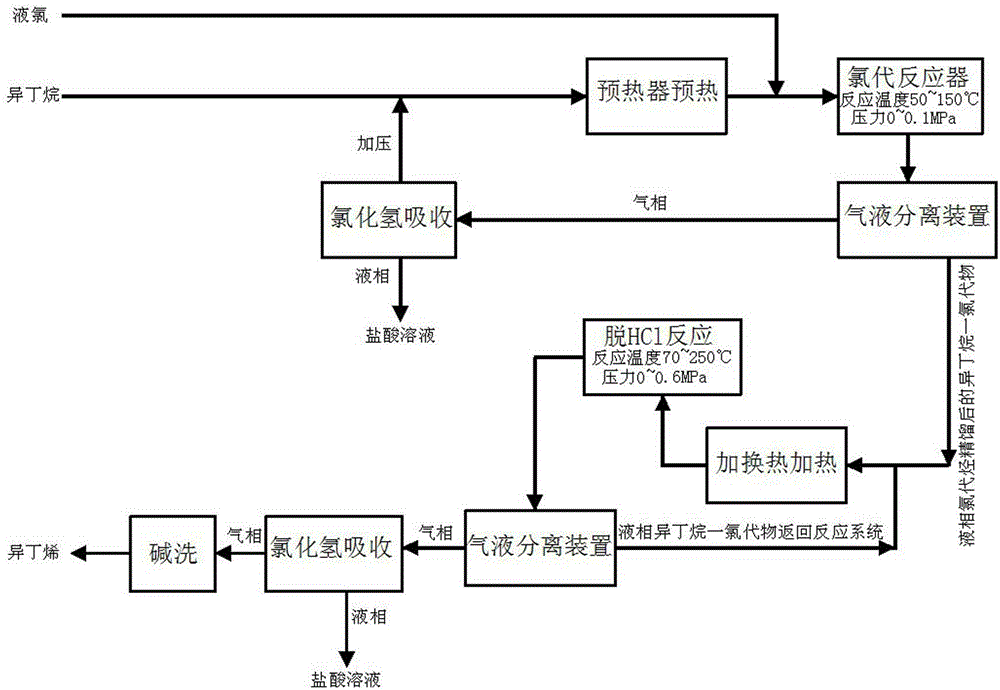 A kind of method for preparing isobutene by isobutane chlorination