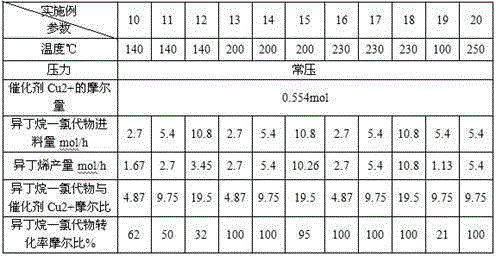 A kind of method for preparing isobutene by isobutane chlorination