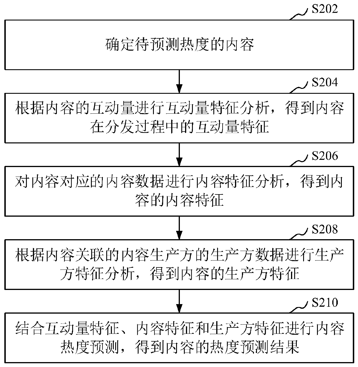 Content popularity prediction method and device based on artificial intelligence and computer equipment