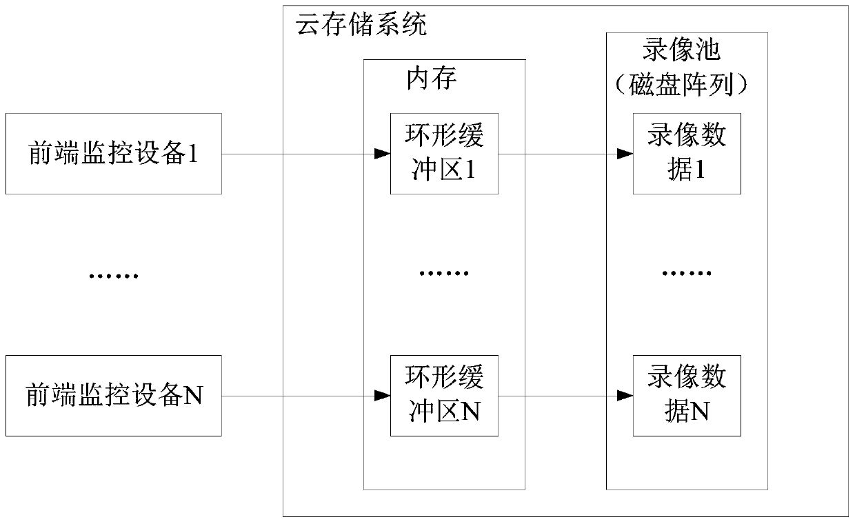 Video pre-recording method and cloud storage system