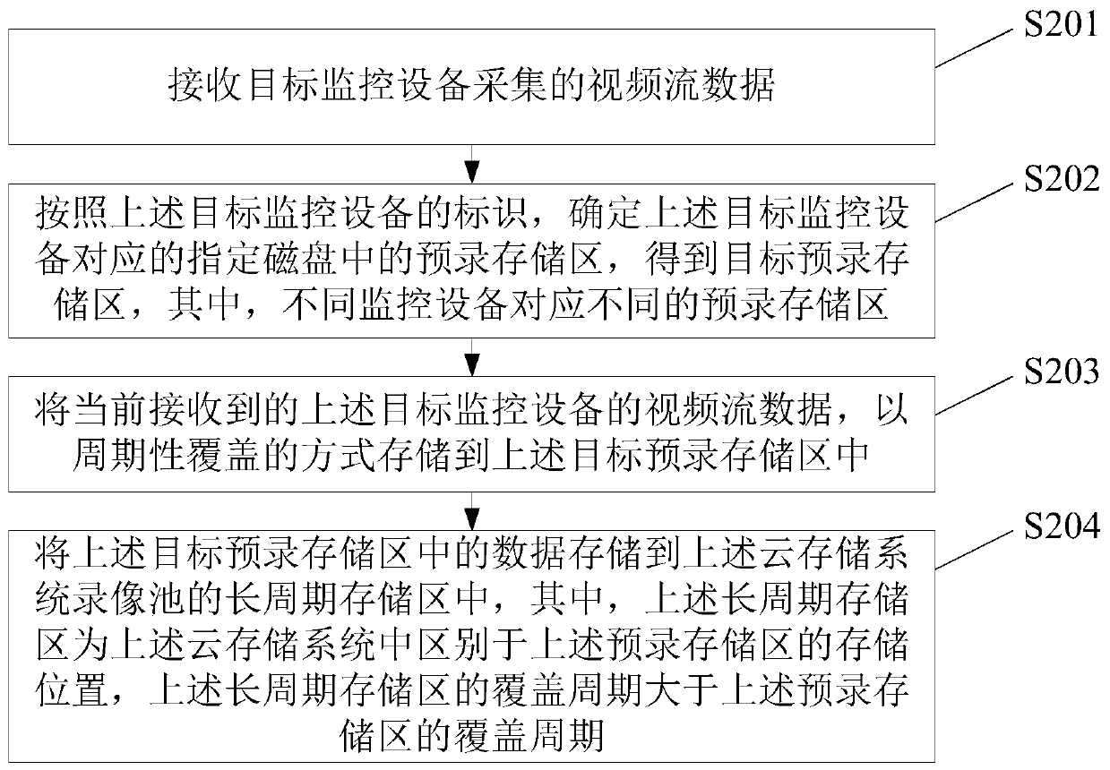 Video pre-recording method and cloud storage system