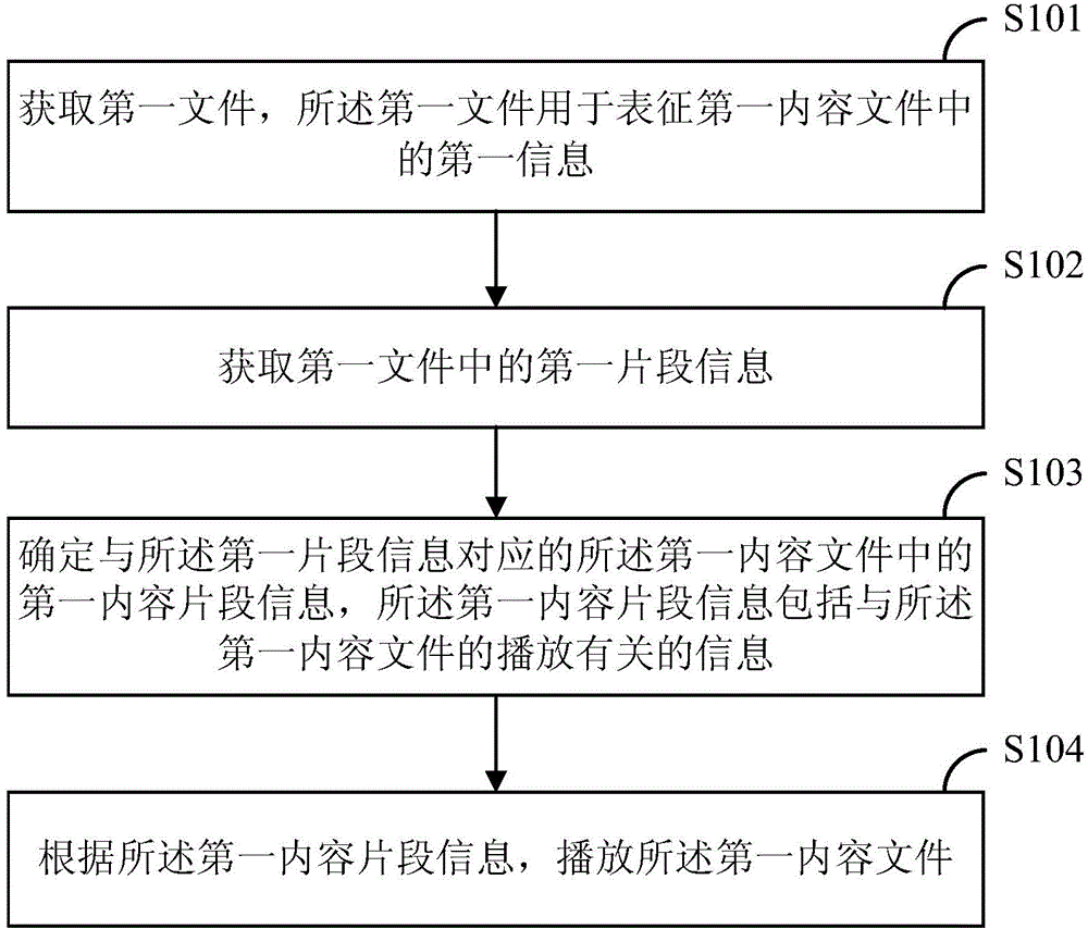Content playing method and electronic device