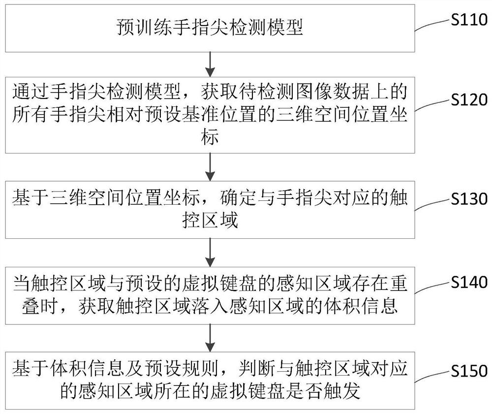 Virtual keyboard interaction method and system