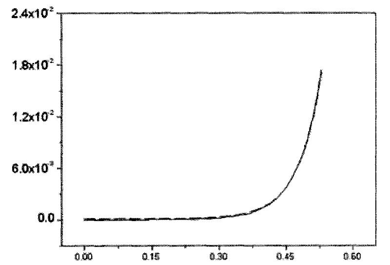 Conductance and differential conductance synchronous measuring device and method