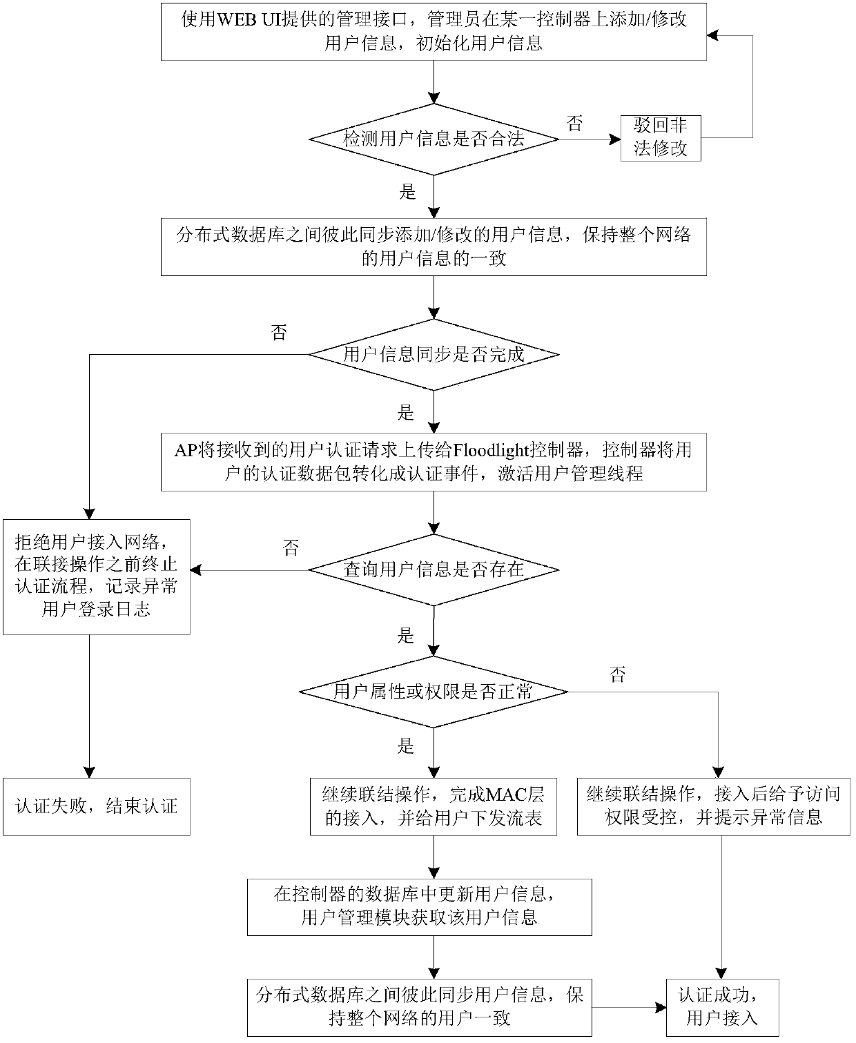 SDN wireless network management platform and authentication method based on floodlight