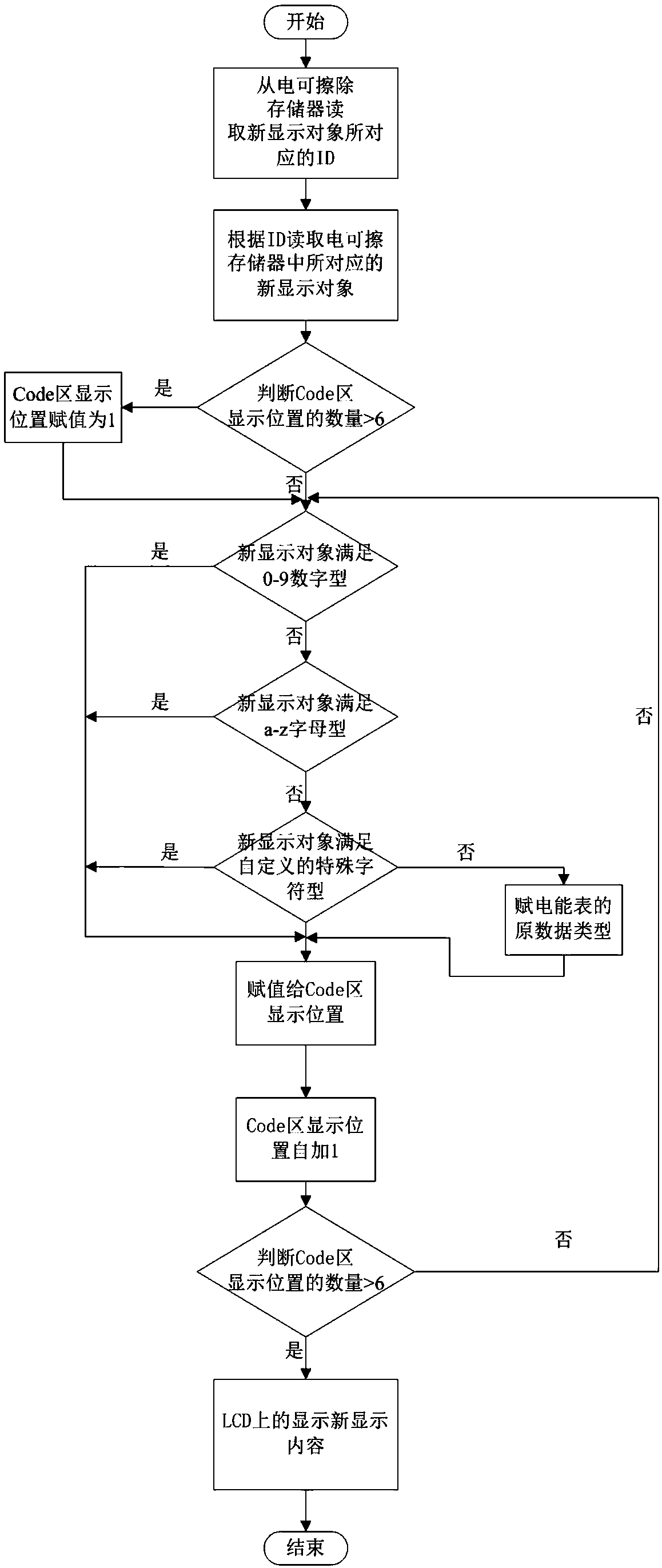 A method of configuring an object to be displayed in a Code area of a watt-hour meter