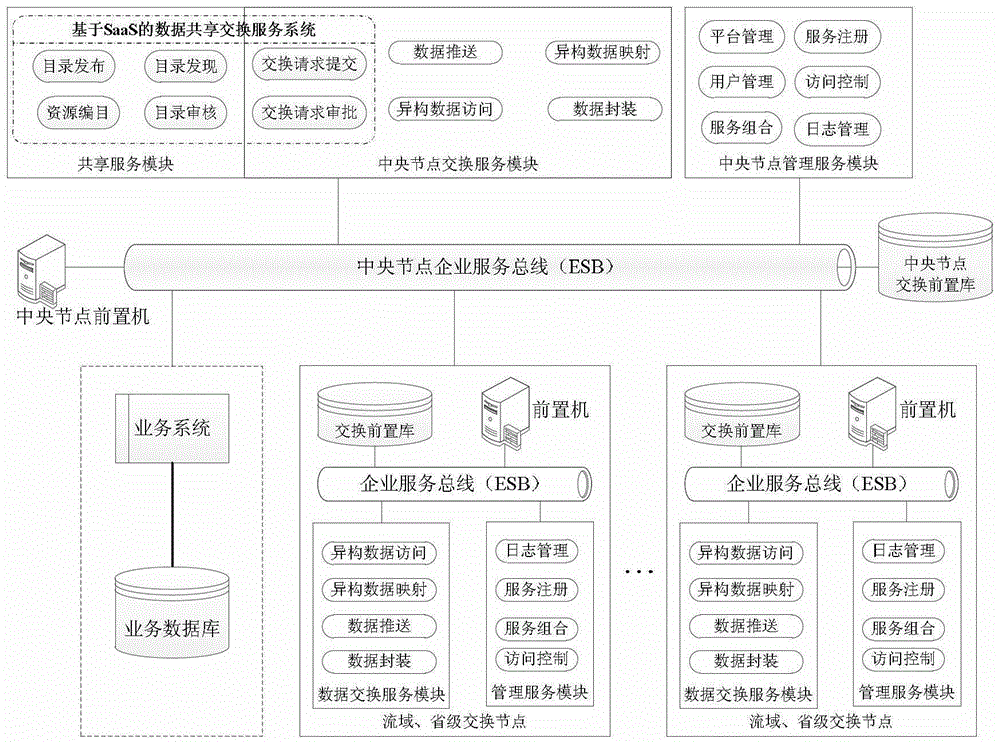 A data sharing and exchange system based on cloud computing