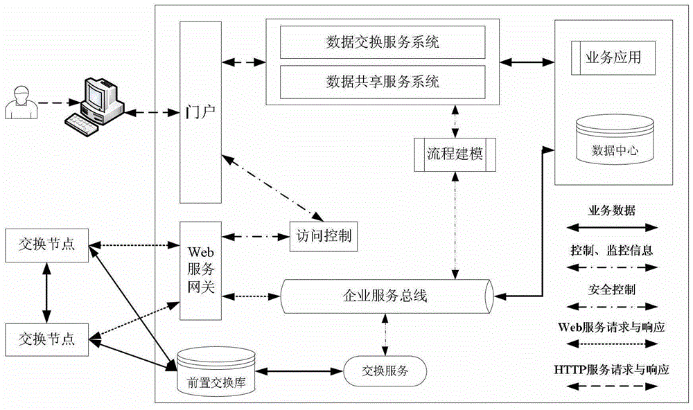 A data sharing and exchange system based on cloud computing