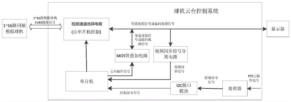 A dome machine cloud platform control system