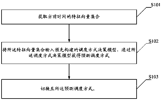 Robot scheduling mode switching method, first robot, equipment and storage medium