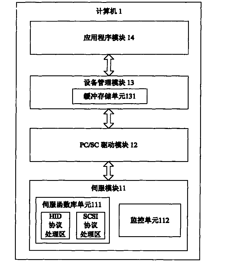 System and method for implementing PC / SC interface of HID / SCSI apparatus