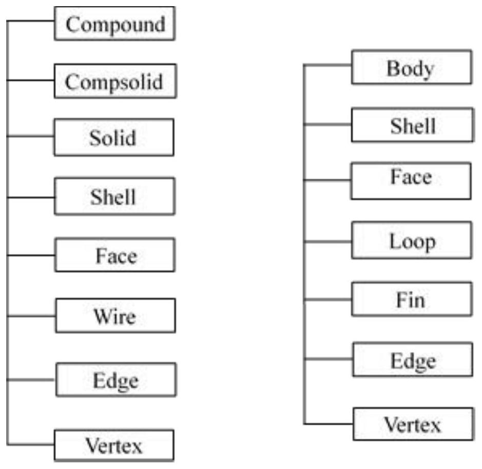 Method for converting non-manifold CAD software based on boundary representation