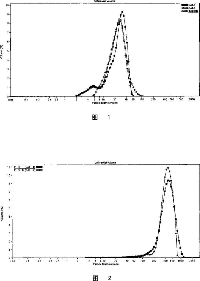 Load type catalyst, load type non-metallocene catalyst and preparations thereof