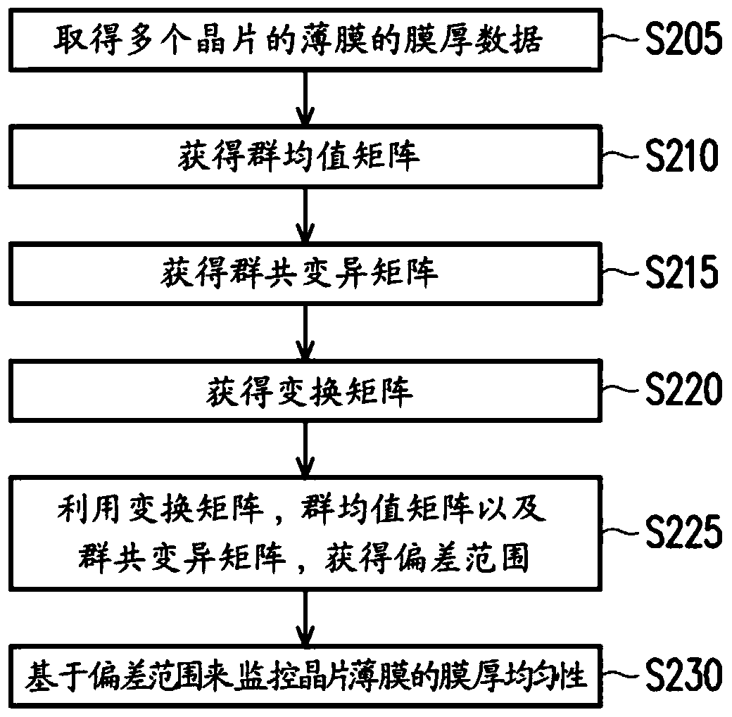 Method for Automatic Monitoring of Film Thickness Uniformity