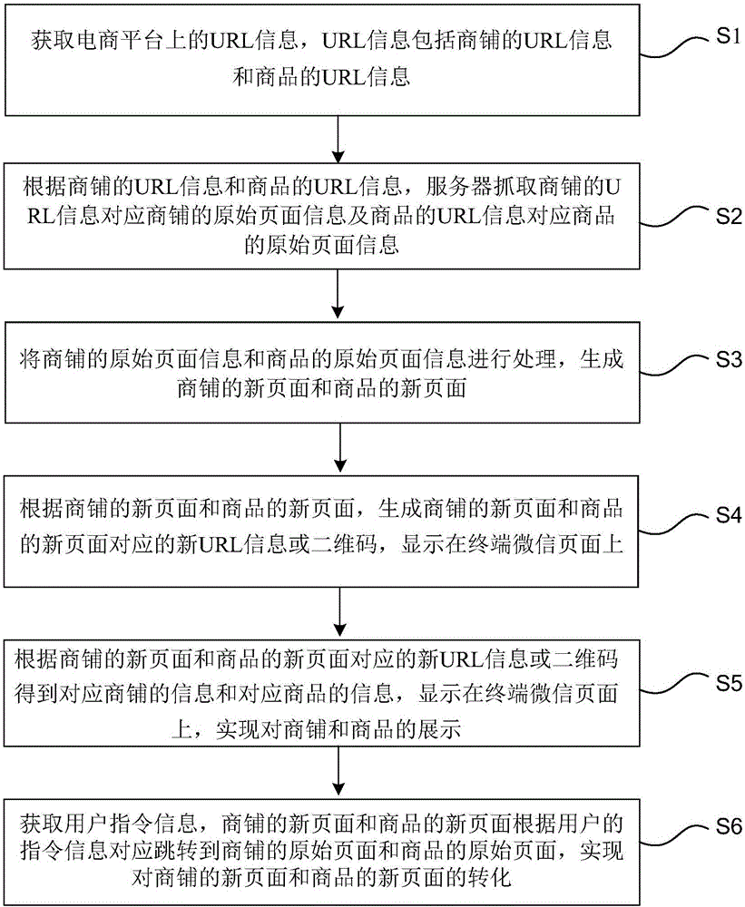 WeChat platform-based data processing method and system