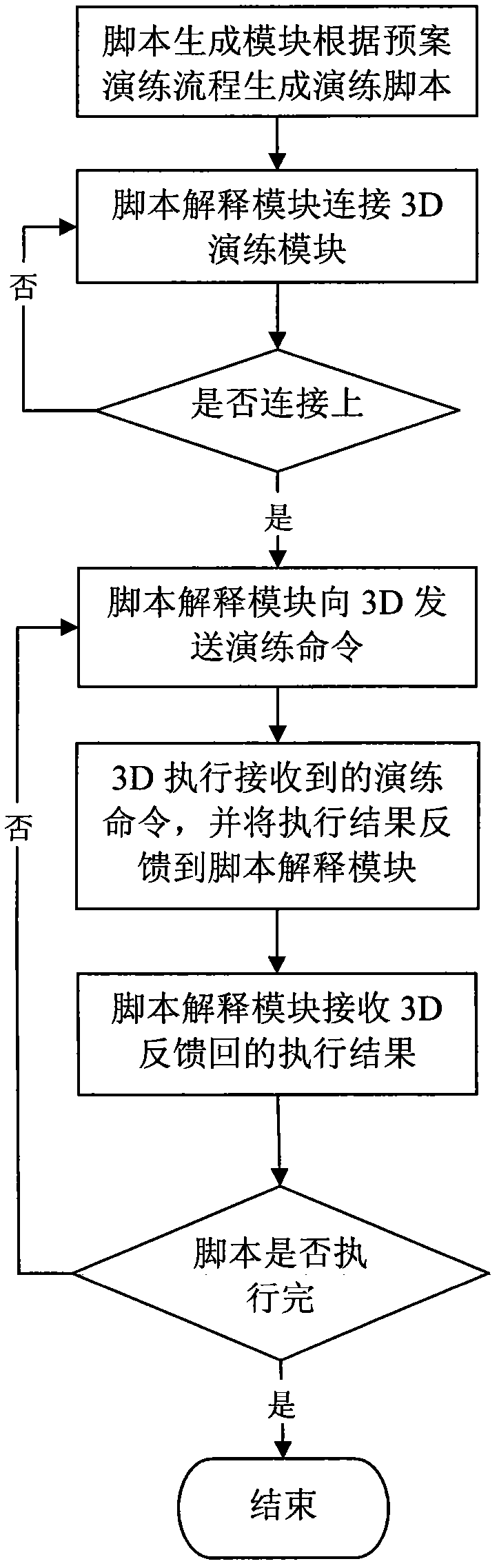 Automatic demonstration system and realizing method for 3-dimensioinal (3D) visual emergency plan