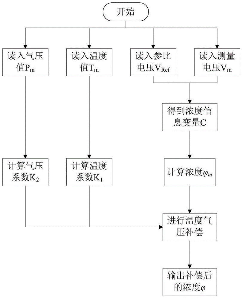 Aircraft fire alarm detection device and method based on CO2 gas concentration monitoring