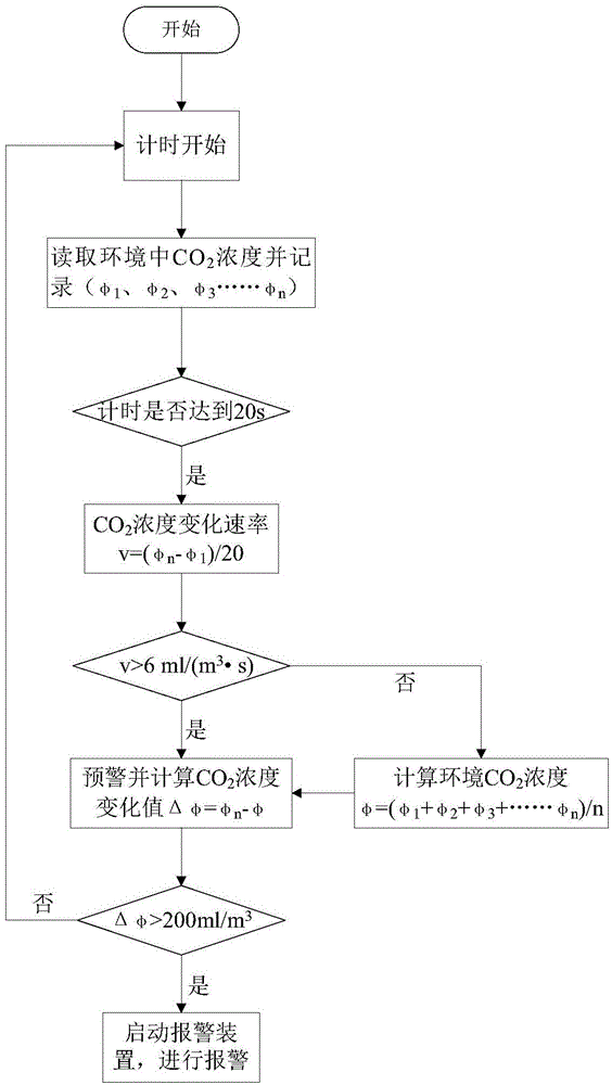 Aircraft fire alarm detection device and method based on CO2 gas concentration monitoring