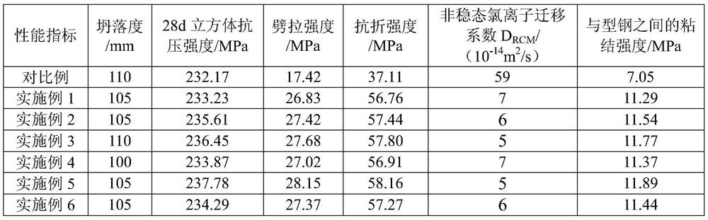 High-toughness and high-cohesiveness C230 ultrahigh-strength hybrid fiber concrete and preparation method thereof