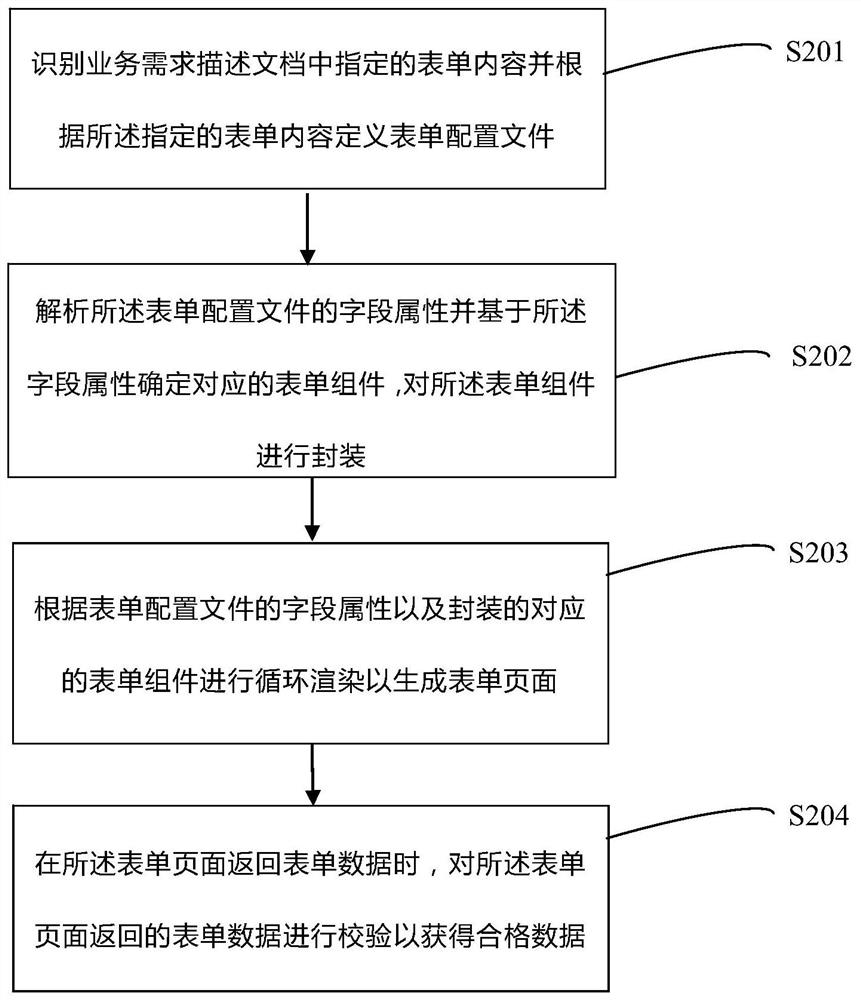 Form application method and device, computer equipment and storage medium