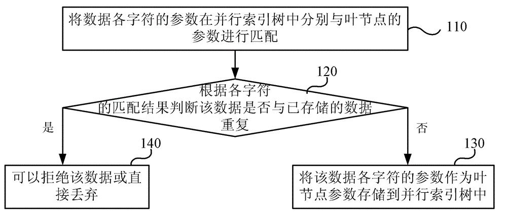 Data repeatability checking method and device as well as system