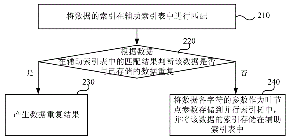 Data repeatability checking method and device as well as system