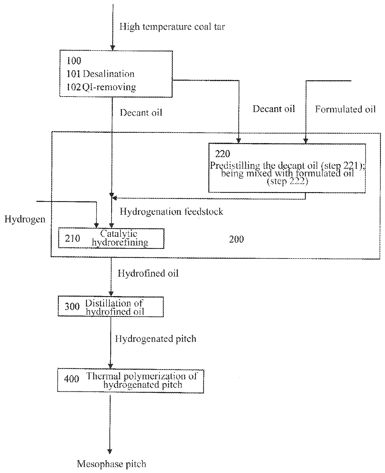 Process for producing mesophase pitch by hydrogenation of high-temperature coal tar