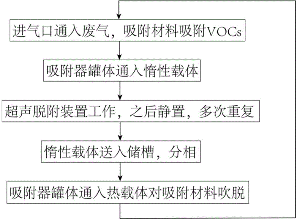 Novel VOCs treatment equipment and treatment process