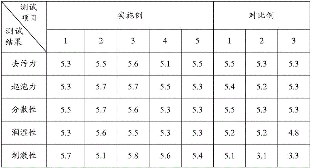 Face cleaning powder with oxidation resistance effect and preparation method of face cleaning powder