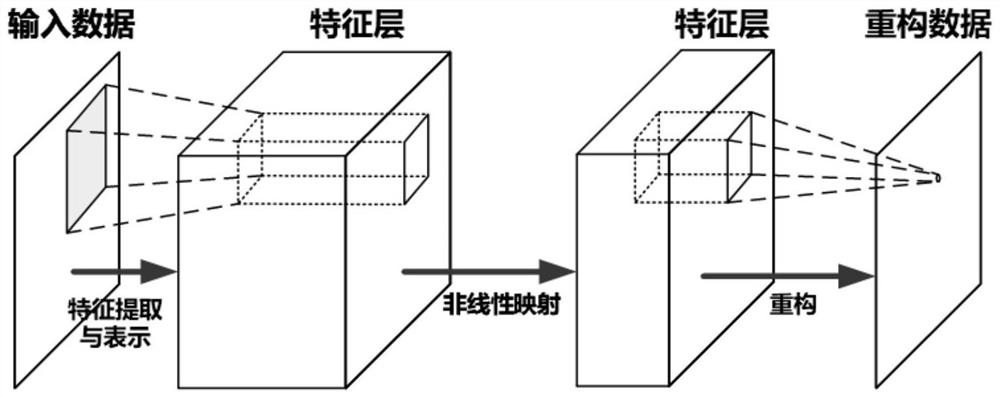 A RCS near-far field transformation method based on deep neural network