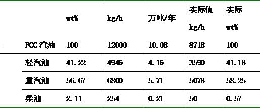 Processing method for hydrogenation of catalytically cracked gasoline and reduction of octane number loss